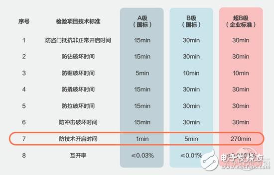 你家的智能鎖到底安不安全主要看這3個(gè)要點(diǎn)