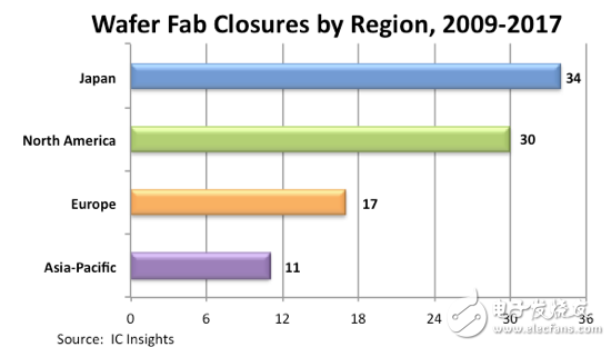隨著IC廠商營(yíng)運(yùn)模式轉(zhuǎn)變，將有助于未來(lái)代工業(yè)務(wù)的發(fā)展