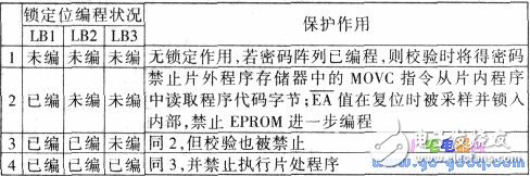 89C51單片機(jī)的工作方式與工作原理