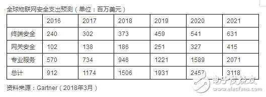 到2021年監(jiān)管合規(guī)將成為IoT安全應(yīng)用的主要影響因素