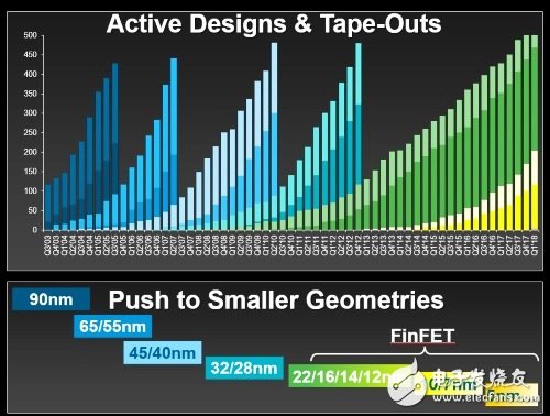 IC產業(yè)新時代將至 AI將是主要推手