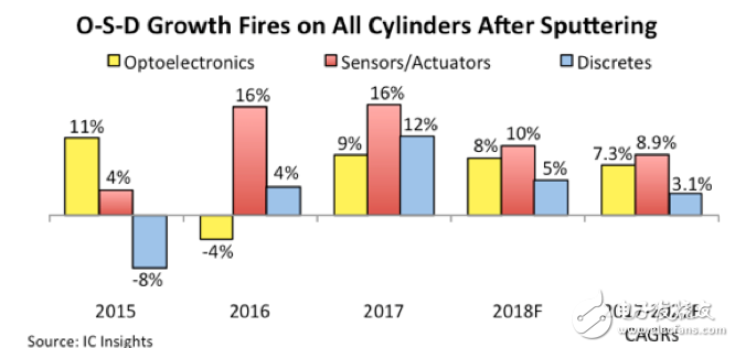 2017年傳感器、光電器件、分立器件市場皆創(chuàng)新高，增長11%