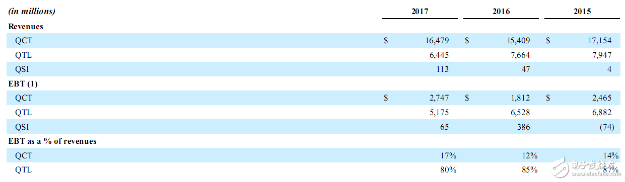 高通財報分析：OPPO/vivo貢獻(xiàn)比肩蘋果三星