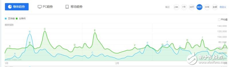 太天真!虛擬幣行情持續(xù)走低，區(qū)塊鏈也跟著“涼了”，當(dāng)真是回歸理性?