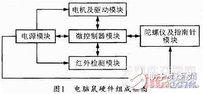 電腦鼠控制系統(tǒng)工作原理及設(shè)計方案