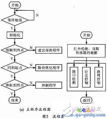 電腦鼠控制系統(tǒng)工作原理及設(shè)計方案