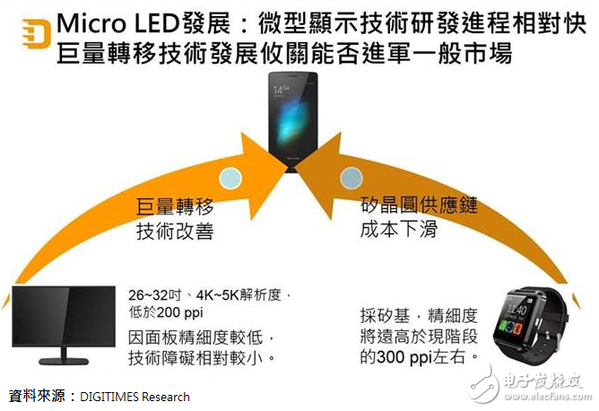 如何將LED晶粒轉(zhuǎn)移到玻璃或塑膠基板上，是Micro LED技術(shù)取代平面顯示技術(shù)的關(guān)鍵