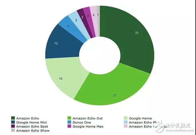 統(tǒng)領4.5萬機器人大軍的貝索斯又押寶家庭機器人，試圖擴展更多的場景