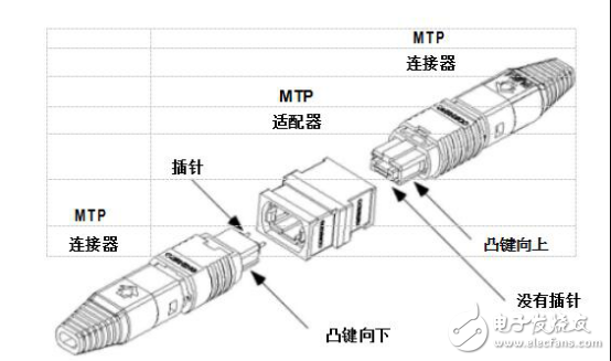 MTP連接器的優(yōu)點有哪些_MTP連接器的最大優(yōu)點詳解