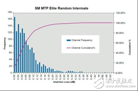 MTP連接器的優(yōu)點有哪些_MTP連接器的最大優(yōu)點詳解