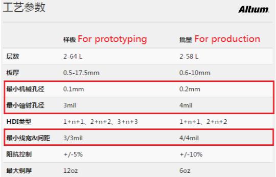 BGA器件如何走線、布線？