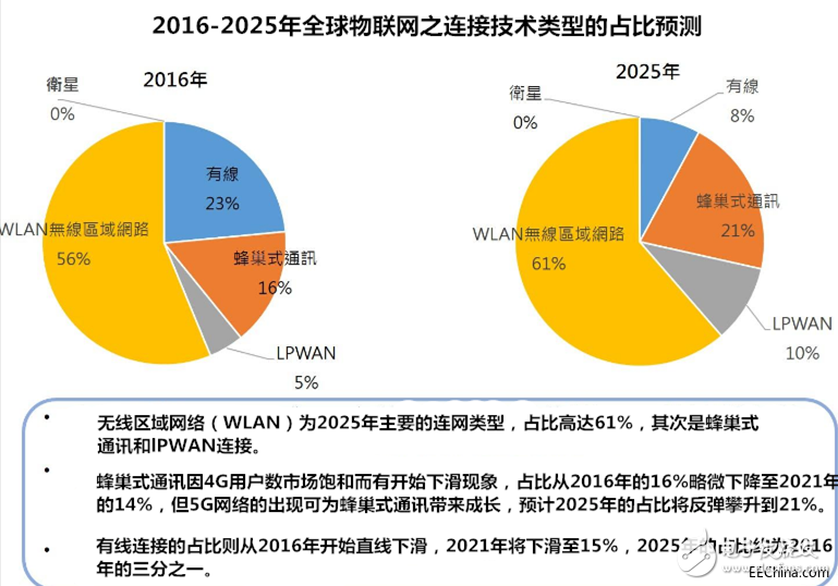 IDC預估：2021年的物聯(lián)網(wǎng)端點安裝數(shù)量將高達361億個