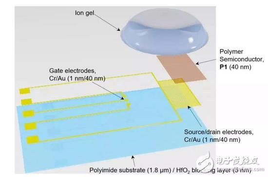 人造感覺神經(jīng)：以類似于生物神經(jīng)的方式發(fā)揮作用，實(shí)現(xiàn)“機(jī)器觸覺”的一大進(jìn)步