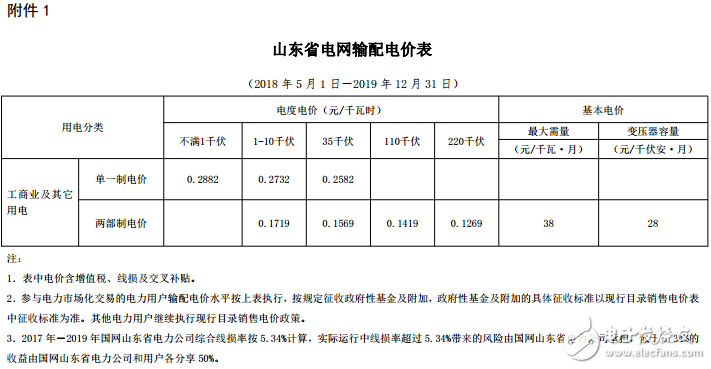 山東又降電價！單一制電價每千瓦時降低0．019元