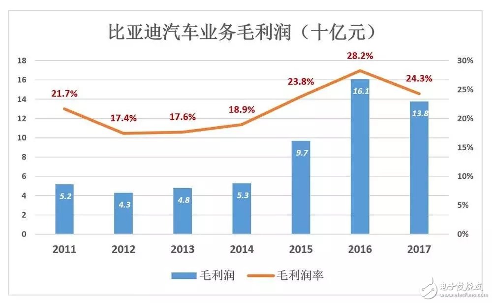 比亞迪被低估56%，到底如何才能在競(jìng)爭(zhēng)激勵(lì)的汽車市場(chǎng)脫穎而出？