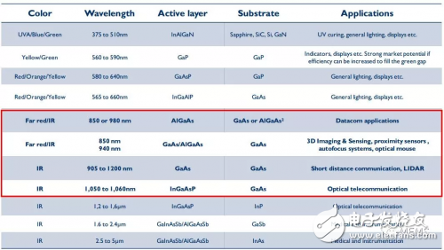 光電子應(yīng)用推動(dòng)砷化鎵晶圓和外延片市場(chǎng)進(jìn)入新時(shí)代 
