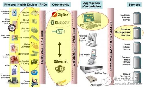 個人醫(yī)療設(shè)備通信將從夢想變成現(xiàn)實