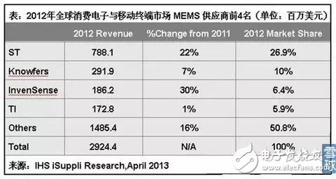 MEMS傳感器的分類和應(yīng)用以及中國MEMS傳感器的發(fā)展態(tài)勢分析