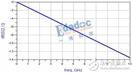 探討一下在頻域的s參數(shù)