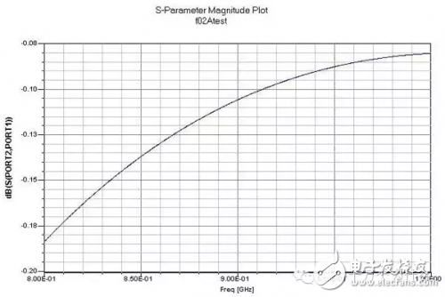 小白一看就懂：怎樣設(shè)計(jì)射頻電路的要點(diǎn)匯總