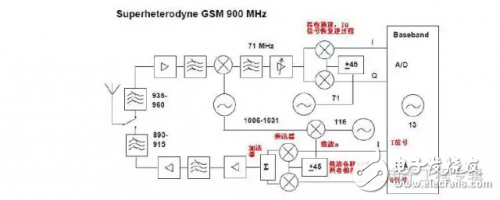 I/Q信號這么重要！RFID芯片，射頻芯片居然都用