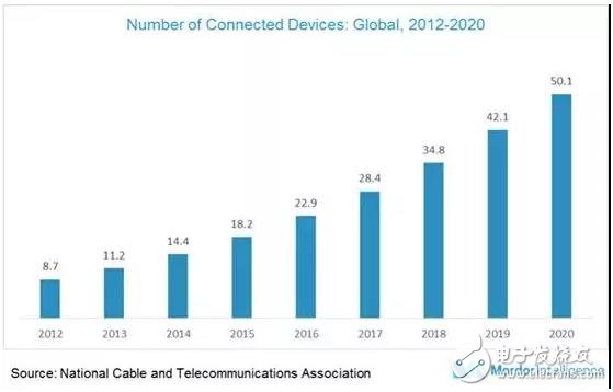 IoT傳感器年平均增長率23.9%，具有巨大的增長潛力