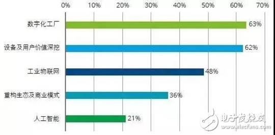 中國智能制造進(jìn)入成長期主要體現(xiàn)在三個方面