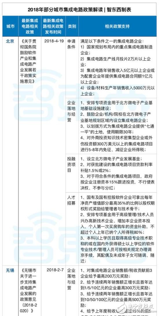 有錢就是任性！地方政府掀起芯片人才大戰(zhàn)