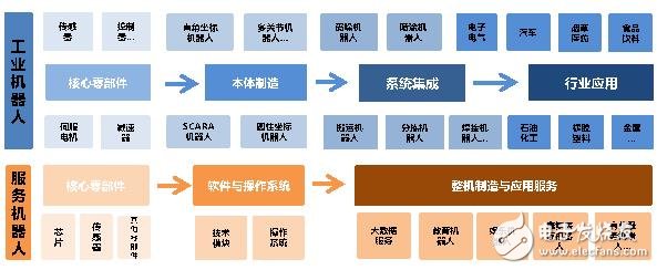看中國(guó)兩大類型機(jī)器人趨于如何走勢(shì)