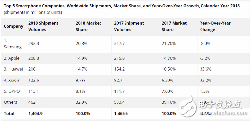 華為服軟向高通“交保護(hù)費(fèi)” 蘋果專利戰(zhàn)勢(shì)單力薄