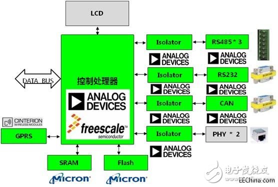 淺析ADI、Freescale電力線監(jiān)控系統(tǒng)方案
