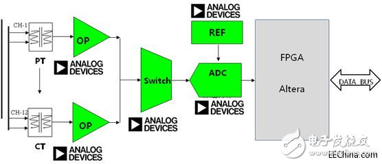 淺析ADI、Freescale電力線監(jiān)控系統(tǒng)方案