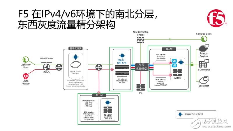F5發(fā)力應用安全架構(gòu)，力推南北分層與東西精分的安全新策略
