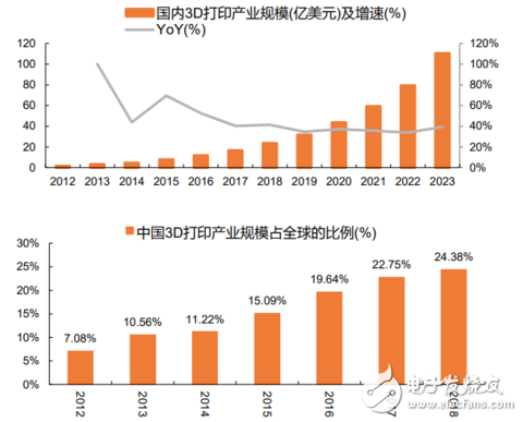3D打印技術(shù)將促進(jìn)定制化經(jīng)濟(jì)的快速發(fā)展