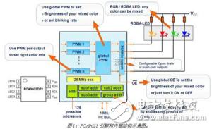 恩智浦基于I2C接口的LED驅(qū)動器，高可靠性和高性價比