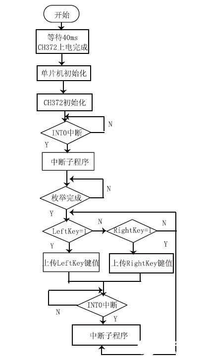 基于USB總線接口芯片CH372的HID設(shè)備接口設(shè)計