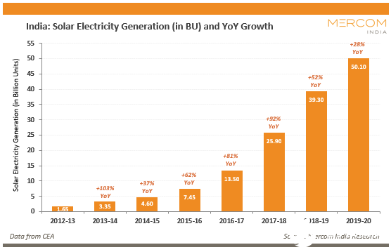 2019-20財(cái)年太陽能發(fā)電量占3.6％,同比增長28％