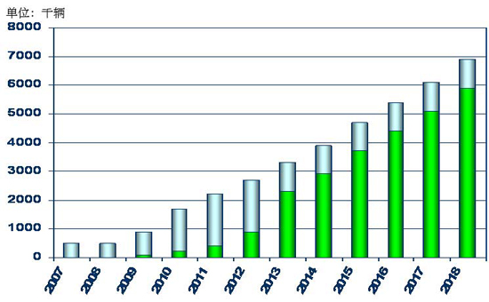 機構(gòu)預(yù)測：鎳氫電池車幾年后將被鋰電池車超越